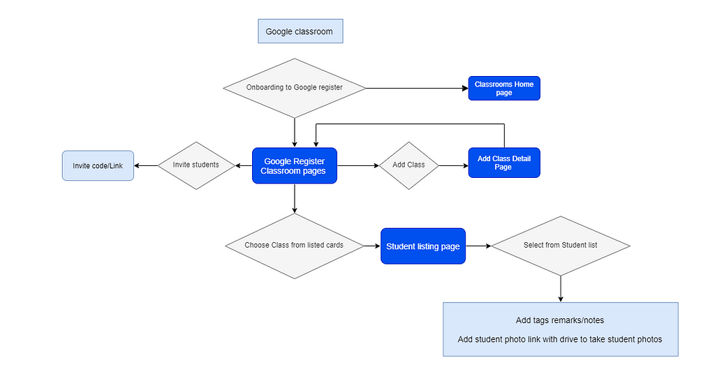 Task flow for the intended journey for the user