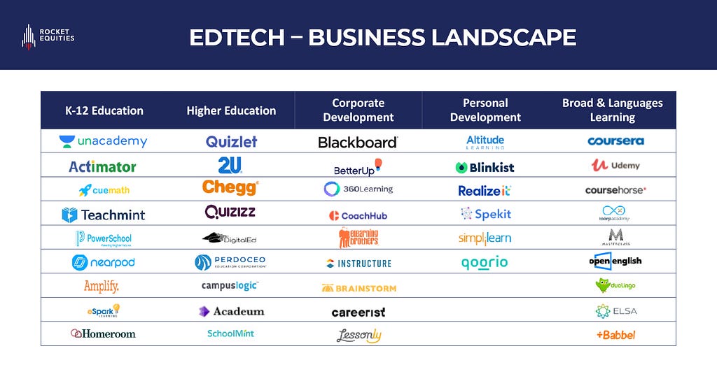 EdTech — Business Landscape. Rocket Equities.