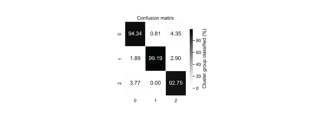 Confusion matrix for cluster-groups 0-to-2. Different shades highlight the number of predictions classified as either TP, TN, FN, or FP relative to the total possible classifications per cluster (%). Image by author.