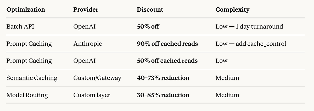 A comprehensive table for Discount Mechanisms You’re Probably Not Using