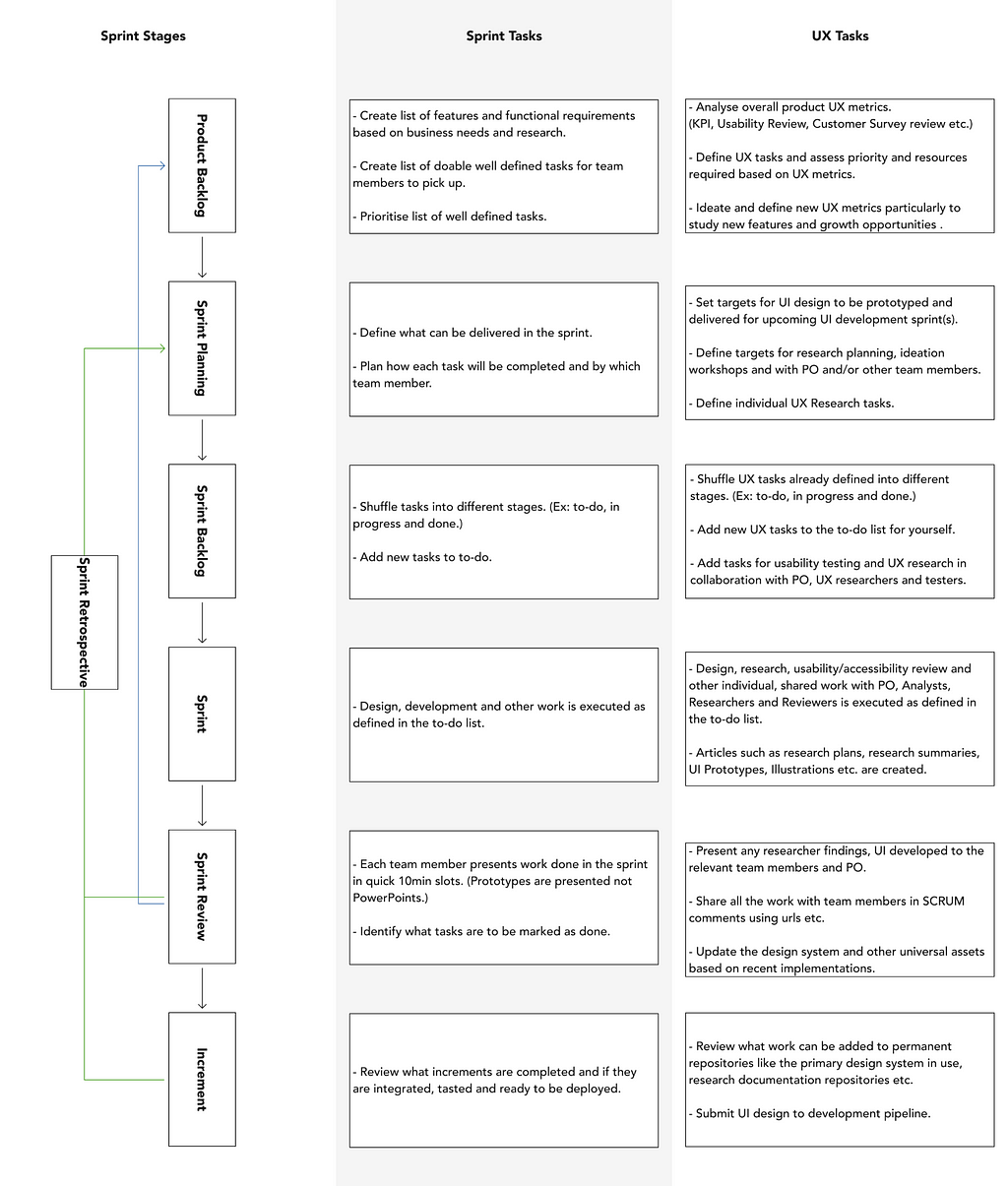 Image(which is a table) presents the different scrum stages on first column and lists scrum activities in each stage in column two and corresponding UX activities in each stage in column three.