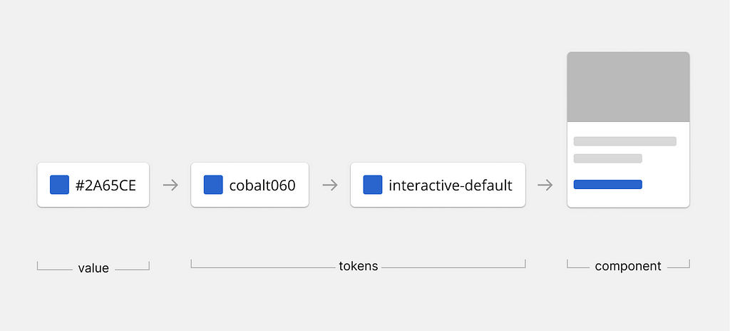 Graphic showing how colour tokens work; hex values feed colour tokens that feed components