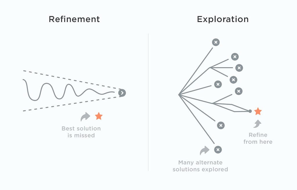 Refinement vs exploration diagram showing how refining too early can miss the best solution.