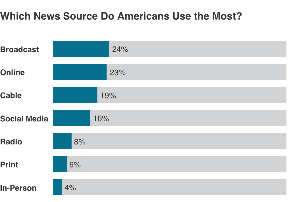 Which news sources do Americans use the most? For full text, see the article on RAND.org.