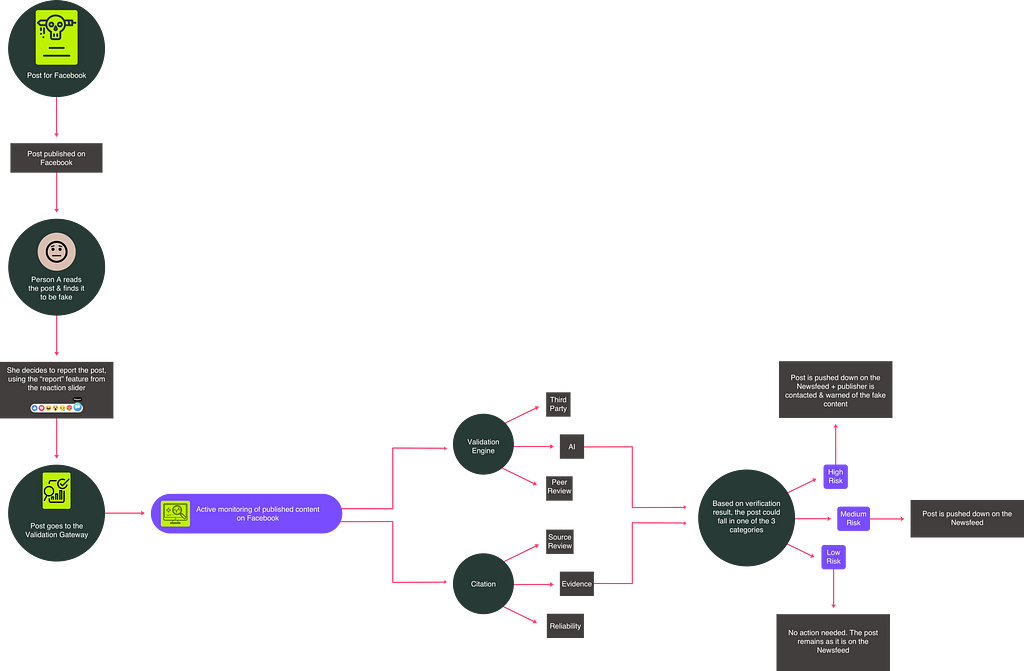 Framework to Solve the Crisis of Misinformation