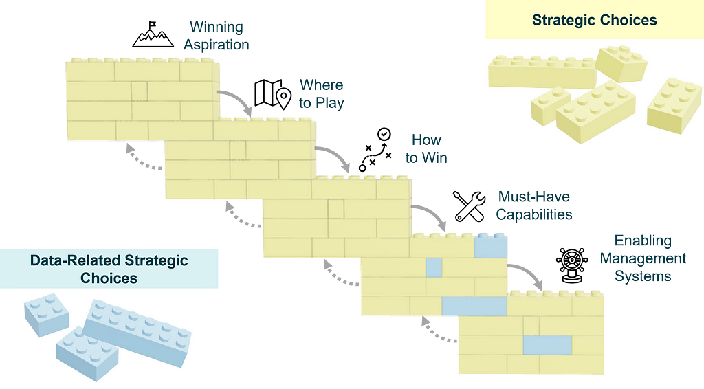 A strategy choice cascade build from yellow Lego pieces. Some pieces are blue indicating that these are choices with data & AI relevance.