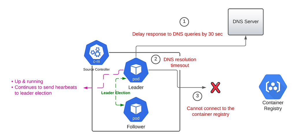 The leader attempts to resolve the DNS name to connect to the container registry. DNS resolution times out, making connectivity impossible. The leader retries again, and again, and again … While this is happening, the leader replica continues to send “heartbeats” in order to retain its position as the leader