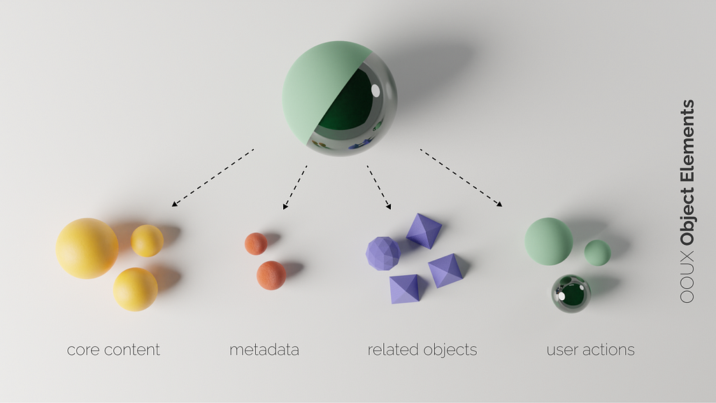 OOUX object break down: core content, metadata, related objects, user actions