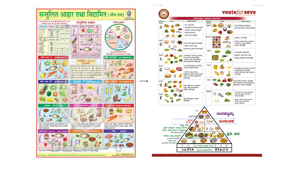 Visual examples of Hospital Diet charts that seem complex and filled with too much information