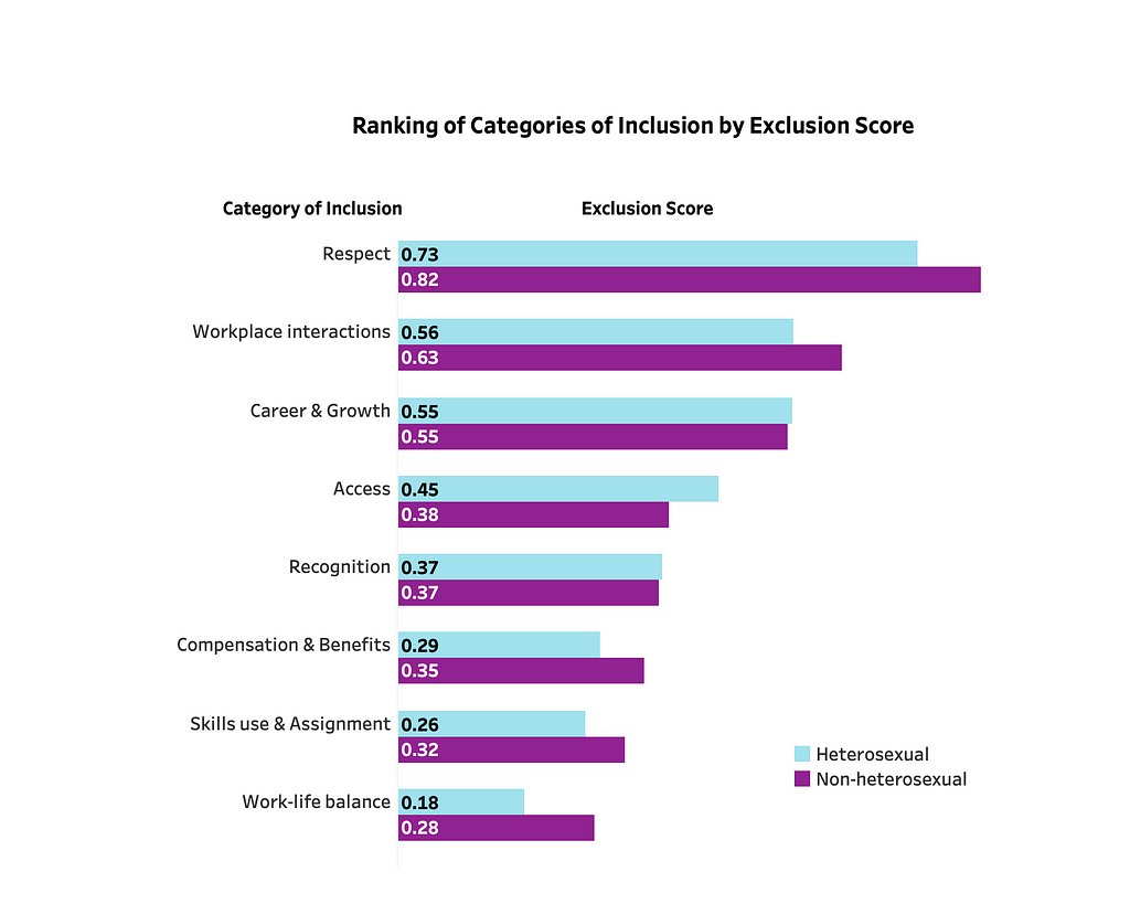 A double bar graph showing the ranking of the Categories of Inclusion based on Exclusion Score for non-heterosexual and heterosexual users. Heterosexual users are represented by light blue bars and non-heterosexual users are represented by purple bars. Respect is at the top followed by Workplace Interactions, Career & Growth, Access, Recognition, Compensation & Benefits, Skills Use & Assignments, and last is Work-Life Balance.