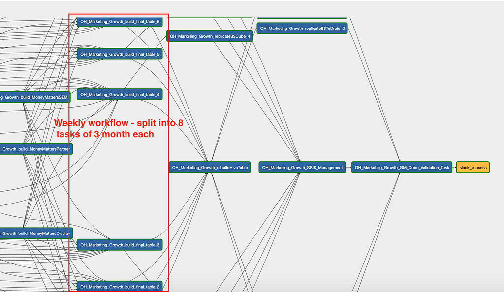 Airflow workflow for weekly run. Same code now runs in 8 parallel tasks, each processes 3 months of data.
