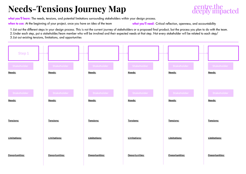 The printable version of the Needs-Tensions Journey Map. It has instructions and a small journey map where you can fill in the stakeholders their needs ant the existing tensions.