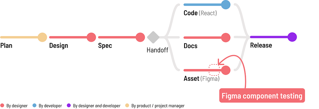 Diagram of a step-by-step process to produce a UI component