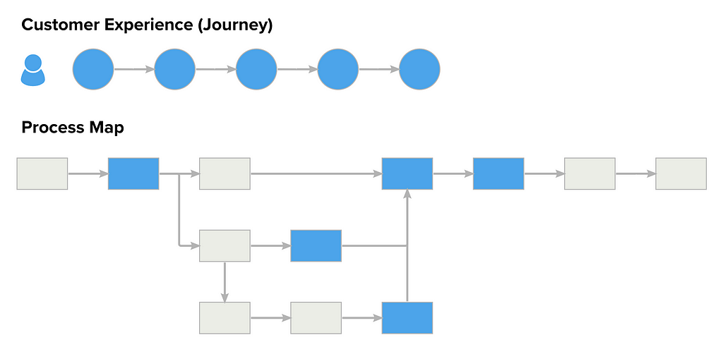 Diagram showing the difference between a linear customer experience (a journey) and a process map with branching