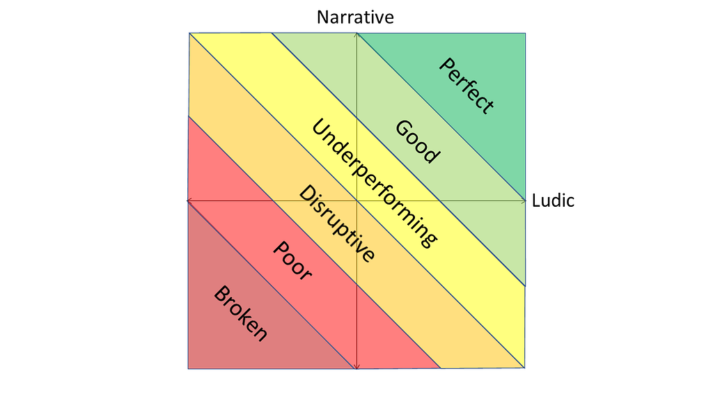 The ludo-narrative plane divided into 6 segments: Perfect, Good, Underperforming, Disruptive, Poor, Broken