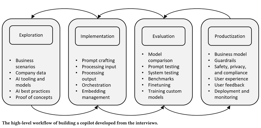 High level view of the copilot building flow