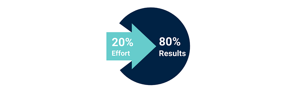 Illustration of the Pareto principle : 20% effort for 80% results