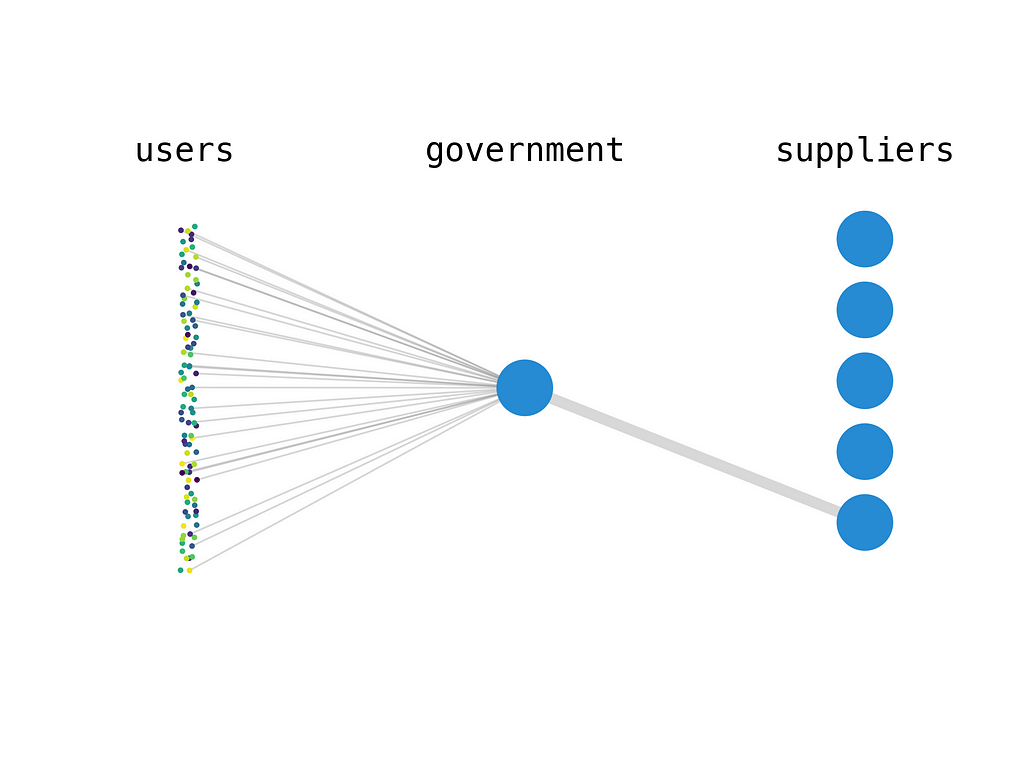 To the left there are many users, and some of them are connected to ‘government’ in the centre. There is one thick link from ‘government’ to one of five suppliers to the right.
