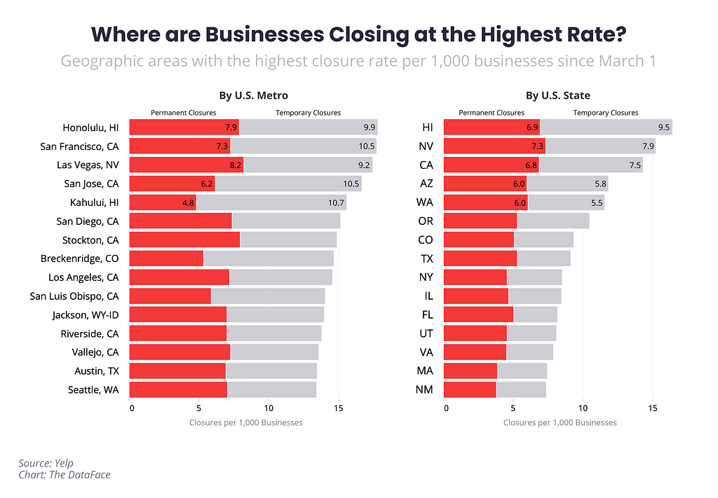 Where are Businesses Closing at the Highest Rate?