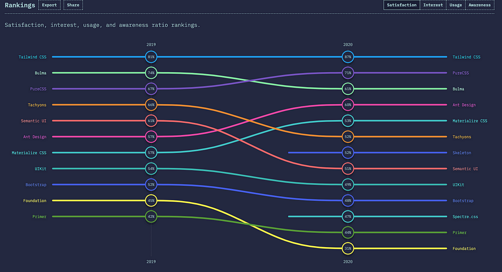 Graphic depicting various rankings of CSS frameworks. Tailwind is at the top and has increased from 81% in 2019 to 87% in 2020.