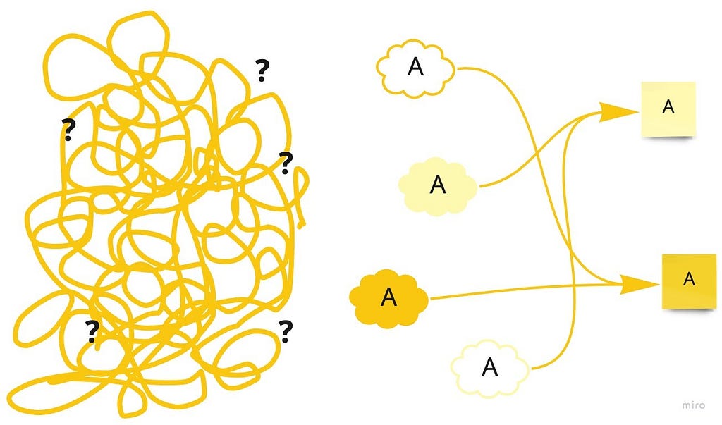 This diagram is made of two parts: on the left there’s a tangle of threads that are progressively being untangled in partial solutions that help make the problem definition clearer