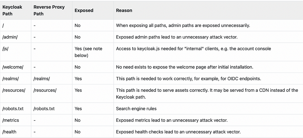 Exposed path recommendations