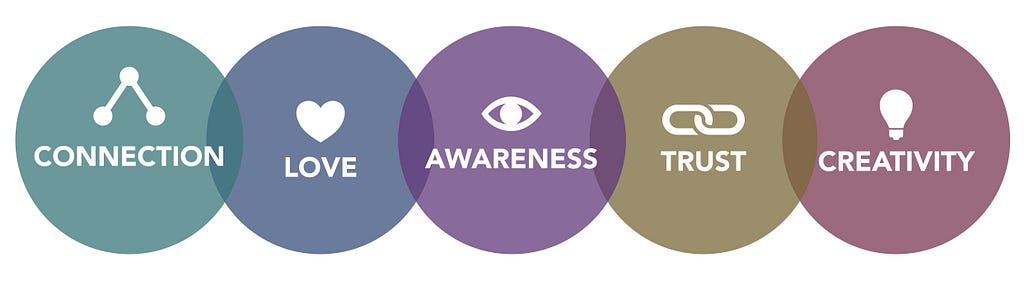 Five overlapping circles, each with an icon and white text: Connections, Love Awareness, Trust and Creativity