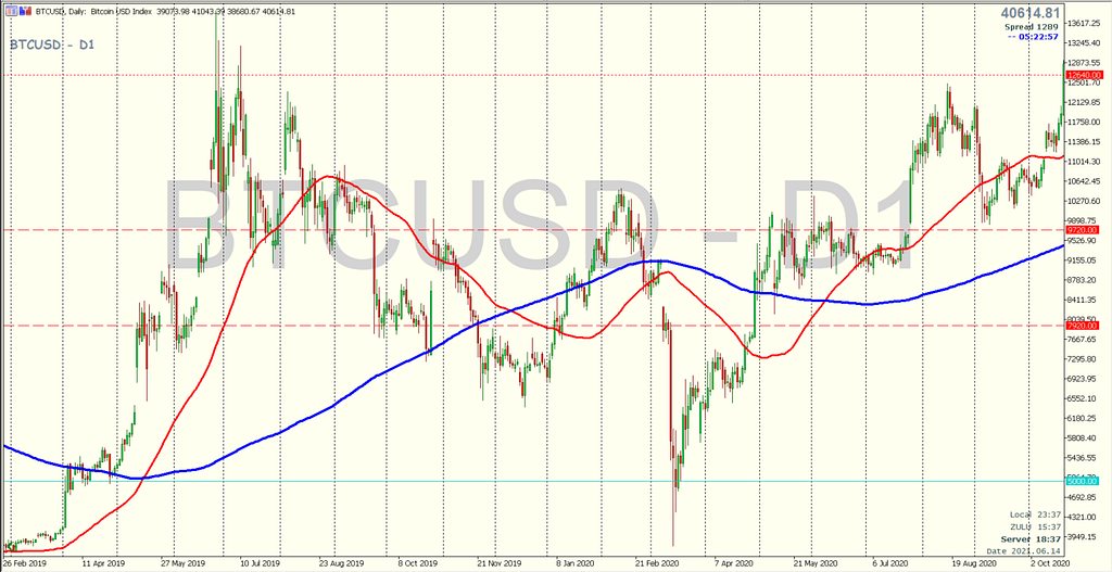 Chart 3 — Bitcoin Chart — Mar 2019 to October 2020 — MetaTrader 5