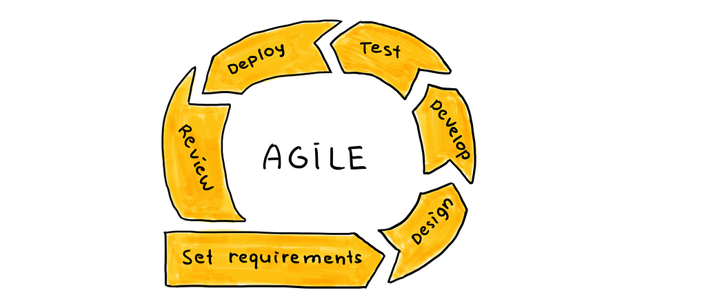 Agile development cycle divides into the following phases: 1) Set requirements; 2) Design; 3) Develop; 4) Test; 5) Deploy; 6) Review. Then it repeats again.