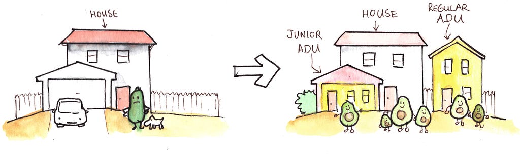 a house with a garage has the garage turned into a Junior ADU, and a regular ADU added in the backyard.
