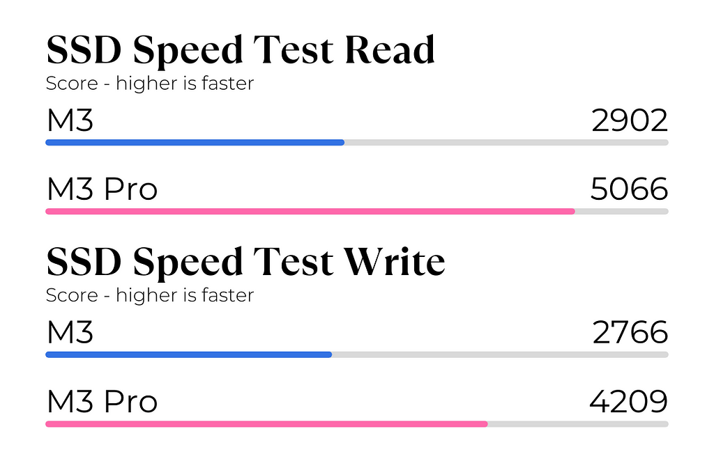 M3 Pro vs M3 SSD Speed Test