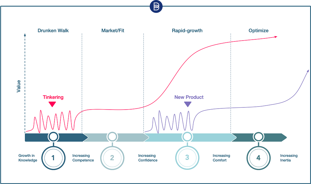 Bain Public on Product Growth