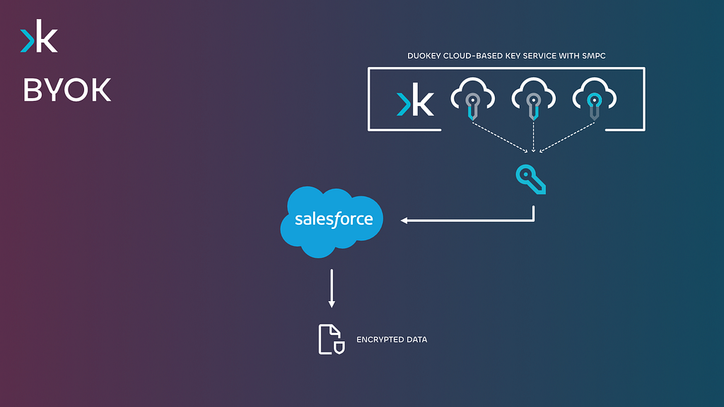 Illustration of Salesforce BYOK service