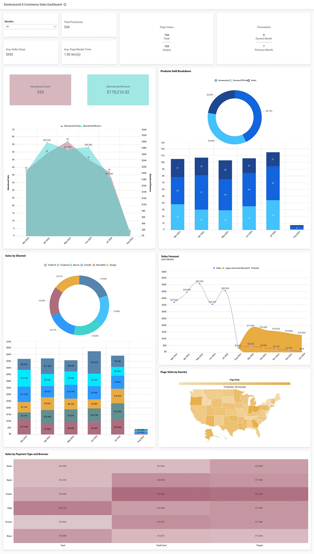 Elasticsearch E-commerce Sales Dashboards