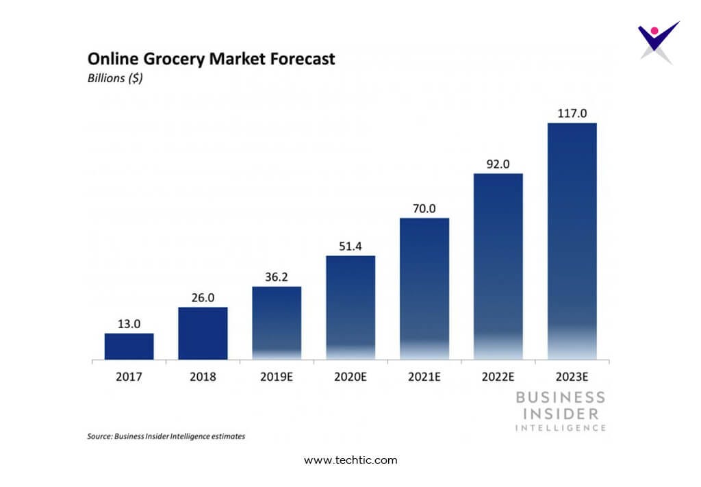 On-Demand Online Grocery Apps Market Forecast