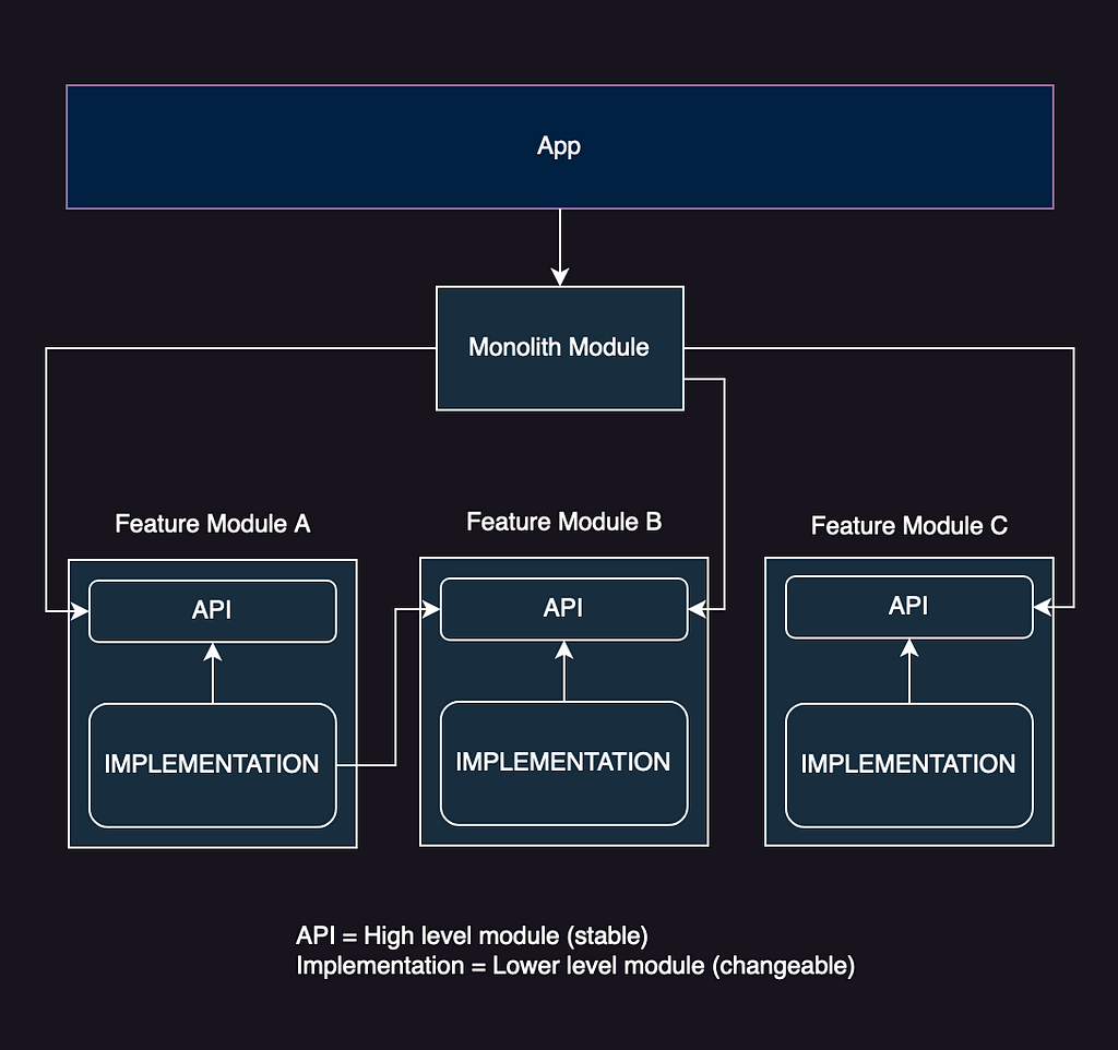 This image displays an example module diagram showing an example of the api/implementation pattern. The diagram starts with an app module which depends on a monolith module. The monolith module then depends on three feature modules API sub modules. The diagram also depicts feature module A’s implementation sub module depending on Feature module B’s API sub module.