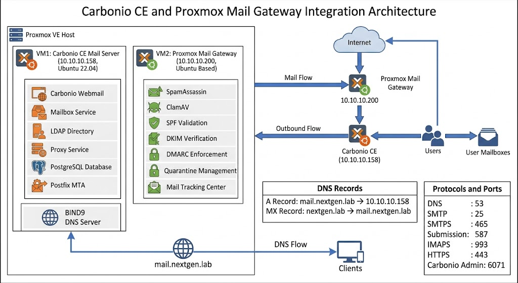 Securing Carbonio Mail with Proxmox Mail Gateway: Complete Installation and Configuration