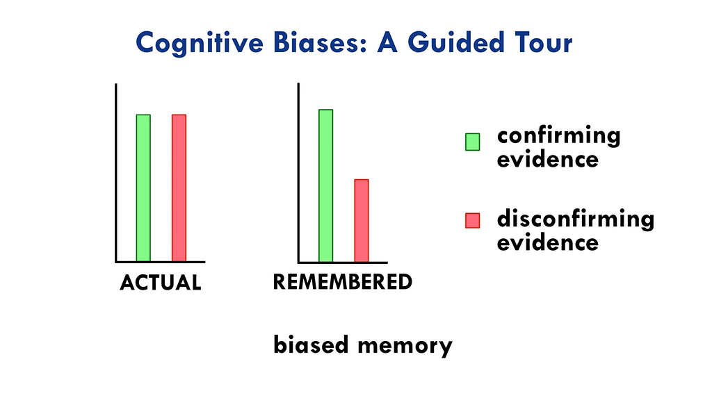 A guided tour on the effect of confirming and disconfirming evidence as cognitive biases on a biased memory.