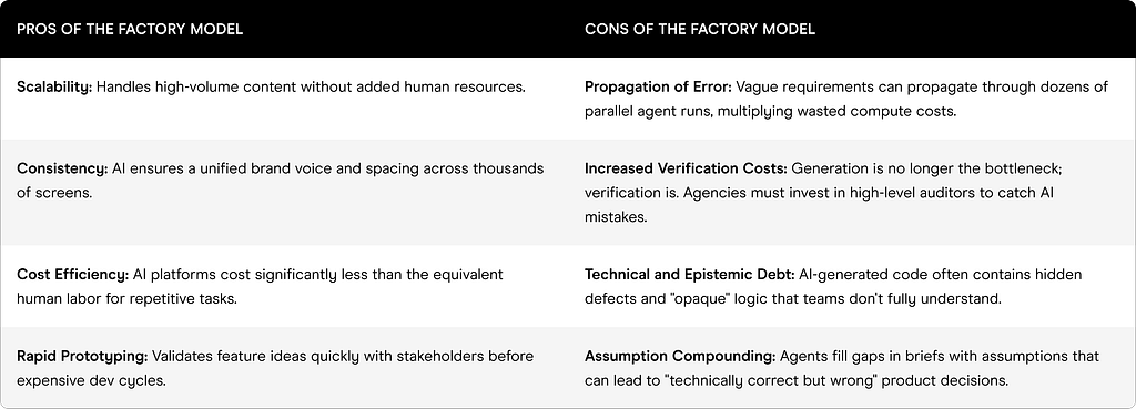 Pros and Cons of the factory model in design agencies