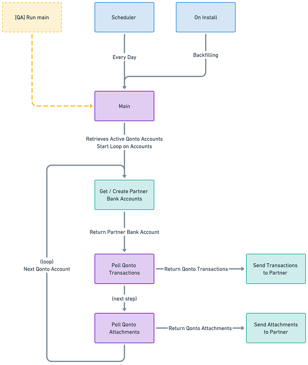 LexOffice flow chart representing dependencies between workflows.