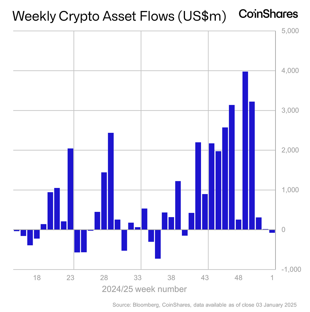 Volume 215: Digital Asset Fund Flows Weekly Report