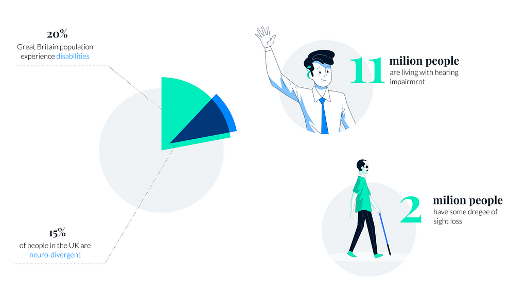 2 in 100 people living in Great Britain have some kind of disability; From that: Two million people in the UK have some degree of sight loss 11 million people are living with hearing impairment 15% of people in the UK are neuro-divergent *A disabled household is a household in which at least one of the members has a disability.