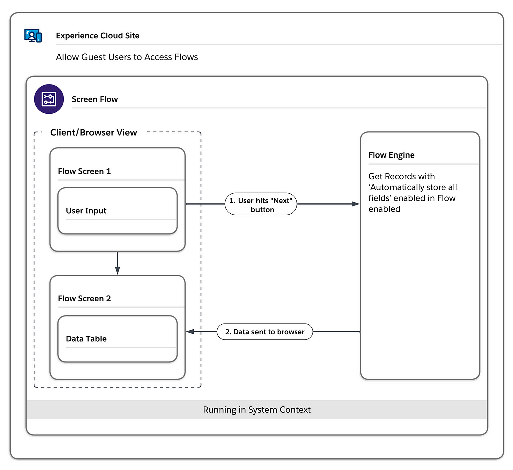 A diagram explaining the client and server data exchange that occurs within a Screen Flow embedded within an Experience Cloud site