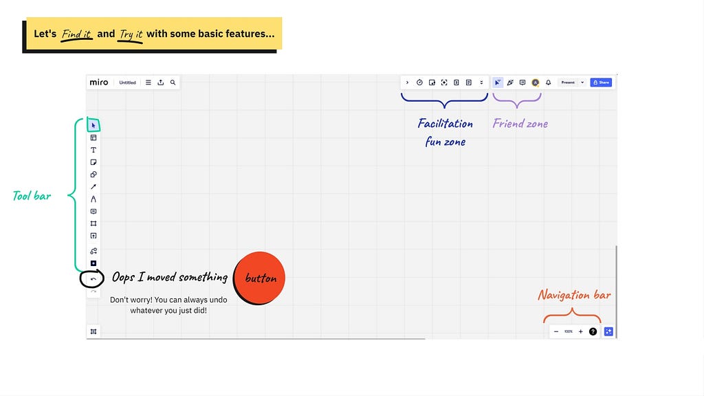Screenshot of a Miro board interface. The left side shows a highlighted toolbar with icons. The bottom-left has an ‘undo’ button with text: “Oops I moved something button. Don’t worry! You can always undo whatever you just did!” Top-right displays two areas: “Facilitation Fun Zone” and “Friend zone”. The bottom-right features a highlighted “Navigation bar”.