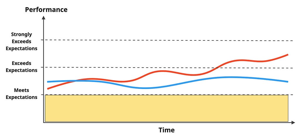 A line chart representing performance over time. There are two lines, one with an upwards gradient and one flat; both represent a discrete rating of Meets Expectations, even though the upwards trajectory is predictive of higher ratings in the future.