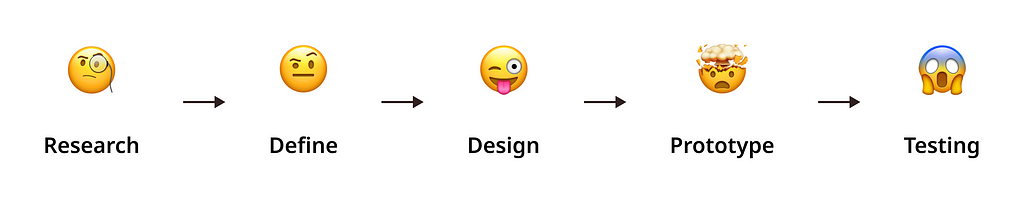 Study Case — Design Process