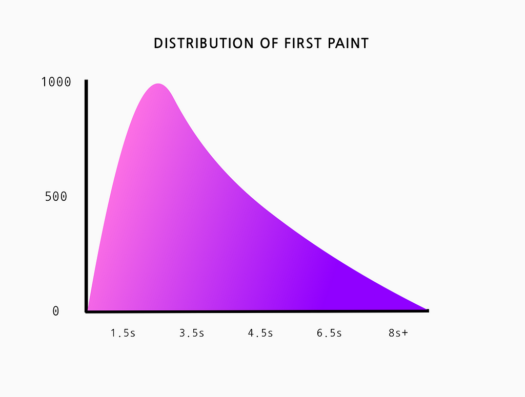 An area chart of First Paint. The Y axis are the samples recorded and the X axis is the load time in seconds.