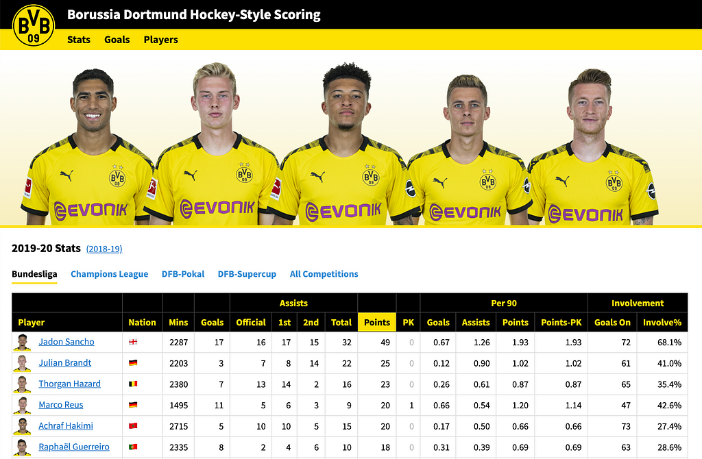 Home page for Borussia Dortmund Hockey-Style Scoring website