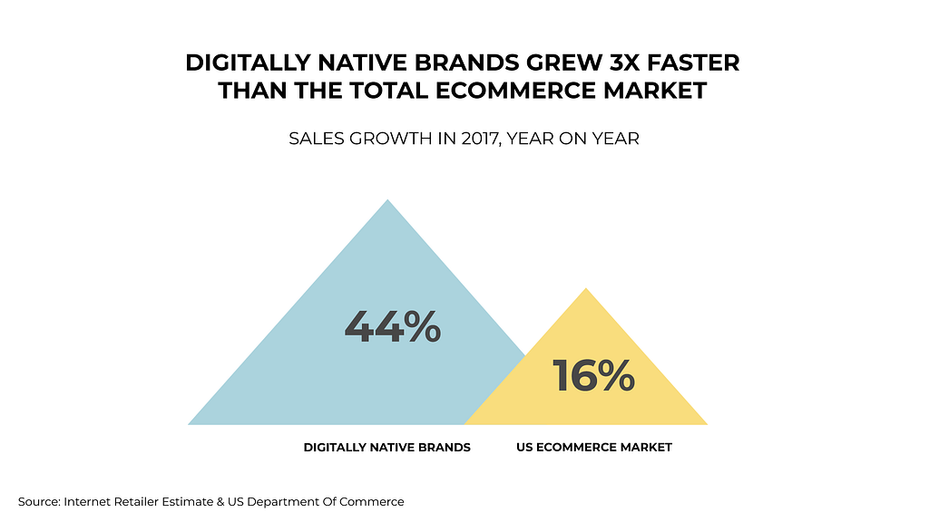 Digitally Native Vertical Brands vs Ecommerce Market