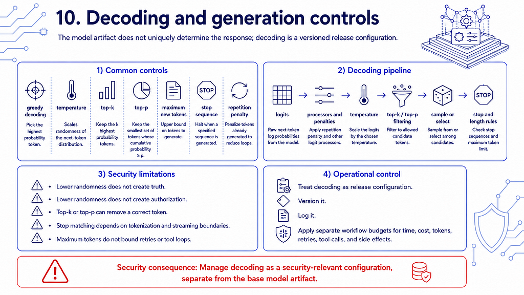 LLM decoding and generation controls